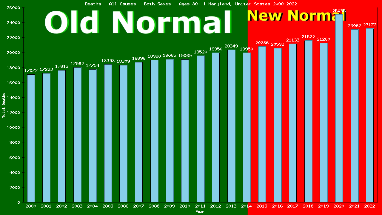 Graph showing Deaths - All Causes - Elderly Men And Women - Aged 80+ | Maryland, United-states